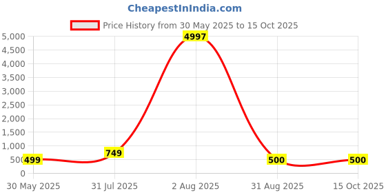myntra.com ELIXORIA Men Regular Fit Vertical Striped Cuban Collar Casual Shirt elixoria Price History Graph from 30 May 2025 to 14 Oct 2025