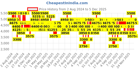myntra.com Elizabeth Arden Advanced Ceramide Capsules Daily Youth Restoring Eye Serum - 60 Pieces elizabeth arden Price History Graph from 2 Aug 2024 to 4 Dec 2025