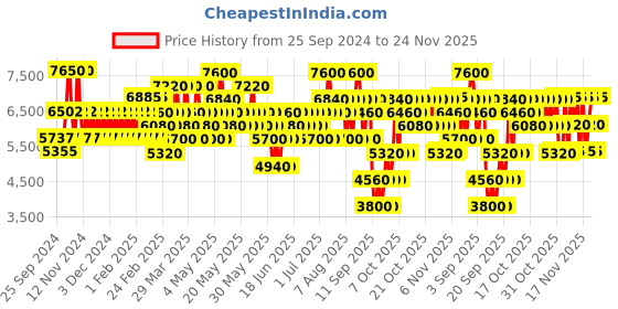 myntra.com Elizabeth Arden Advanced Ceramide Capsules Daily Youth Restoring Eye Serum with Jar - 28ml elizabeth arden Price History Graph from 25 Sep 2024 to 24 Nov 2025