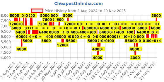 myntra.com Elizabeth Arden Advanced Ceramide Capsules Daily Youth Restoring Serum - 60 Capsules elizabeth arden Price History Graph from 2 Aug 2024 to 29 Nov 2025