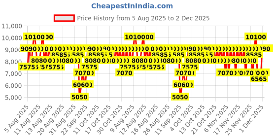 myntra.com Elizabeth Arden Advanced Ceramide SPF15 Lift and Firm Day Cream - 50 ml elizabeth arden Price History Graph from 5 Aug 2025 to 2 Dec 2025
