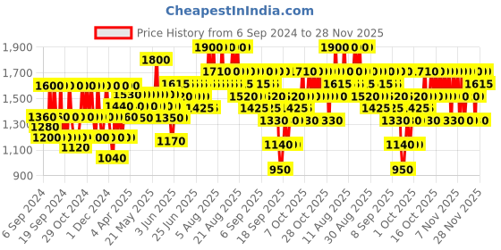 myntra.com Elizabeth Arden All Gone All Skin Type Eye and Lip Makeup Remover 100 ml elizabeth arden Price History Graph from 6 Sep 2024 to 28 Nov 2025