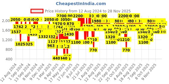 myntra.com Elizabeth Arden Black Lasting Impression Mascara 8.5 ml elizabeth arden Price History Graph from 12 Aug 2024 to 28 Nov 2025