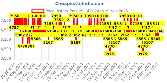 myntra.com Elizabeth Arden Ceramide Intense Moisture & Regeneration Eye Cream 50ml elizabeth arden Price History Graph from 29 Jul 2024 to 20 Nov 2025