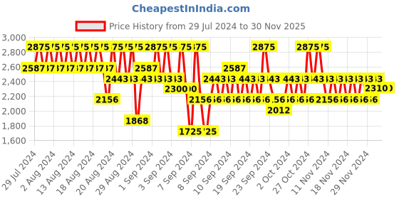 myntra.com ELIZABETH ARDEN Ceramide Purifying Toner 200 ml elizabeth arden Price History Graph from 29 Jul 2024 to 29 Nov 2025