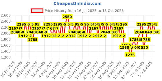 myntra.com Elizabeth Arden Creamy High Impact Lipstick With Vitamin E - Ambtous Mauve Matte 05 elizabeth arden Price History Graph from 16 Jul 2025 to 13 Oct 2025