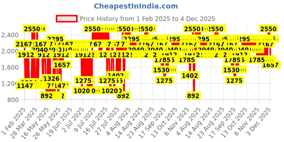 myntra.com Elizabeth Arden Creamy High Impact Lipstick With Vitamin E - Berry Empowered 15 elizabeth arden Price History Graph from 1 Feb 2025 to 4 Dec 2025