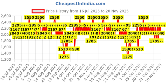 myntra.com Elizabeth Arden Creamy High Impact Lipstick With Vitamin E - Breathless 08 elizabeth arden Price History Graph from 16 Jul 2025 to 20 Nov 2025