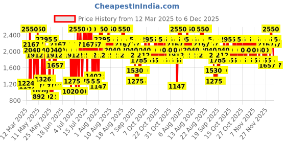 myntra.com Elizabeth Arden Creamy High Impact Lipstick With Vitamin E - Embrace Pink Matte 02 elizabeth arden Price History Graph from 12 Mar 2025 to 5 Dec 2025