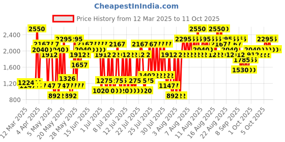 myntra.com Elizabeth Arden Creamy High Impact Lipstick With Vitamin E - Persistent Pink 04 elizabeth arden Price History Graph from 12 Mar 2025 to 11 Oct 2025