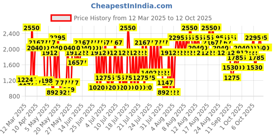 myntra.com Elizabeth Arden Creamy High Impact Lipstick With Vitamin E - Real Red 20 elizabeth arden Price History Graph from 12 Mar 2025 to 12 Oct 2025