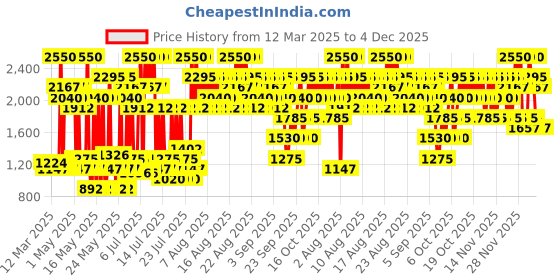 myntra.com Elizabeth Arden Creamy High Impact Lipstick With Vitamin E - Rose Up 26 elizabeth arden Price History Graph from 12 Mar 2025 to 4 Dec 2025