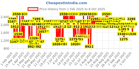 myntra.com Elizabeth Arden Creamy High Impact Lipstick With Vitamin E - Statement Red Matte 08 elizabeth arden Price History Graph from 1 Feb 2025 to 8 Oct 2025