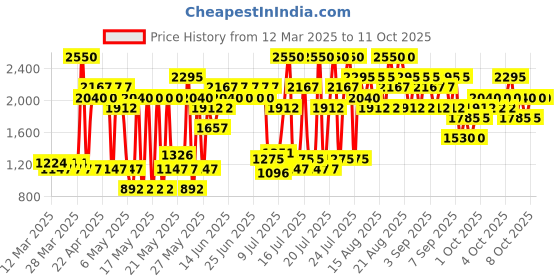 myntra.com Elizabeth Arden Creamy High Impact Lipstick With Vitamin E - Virtuous Rose 07 elizabeth arden Price History Graph from 12 Mar 2025 to 10 Oct 2025