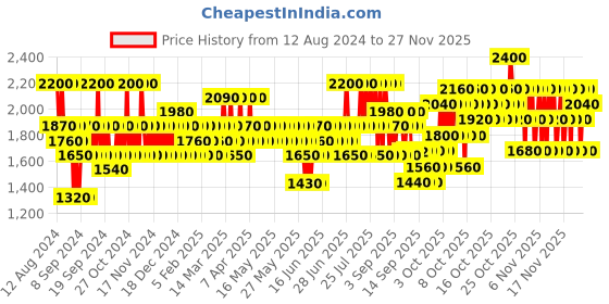 myntra.com Elizabeth Arden Eight Hour Cream SPF20 Nourishing Sunscreen Lip Balm - 15 ml elizabeth arden Price History Graph from 12 Aug 2024 to 27 Nov 2025
