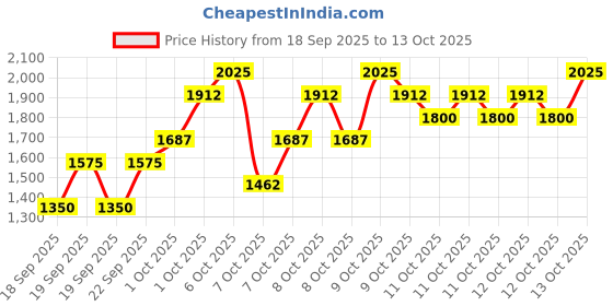 myntra.com Elizabeth Arden Eight Hour Cream Targeted Sun Defense Stick with SPF 50 - 6.8g elizabeth arden Price History Graph from 18 Sep 2025 to 12 Oct 2025
