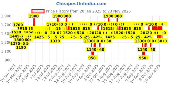 myntra.com Elizabeth Arden Eight Hour SPF 15 Lip Protectant - Berry elizabeth arden Price History Graph from 20 Jan 2025 to 23 Nov 2025