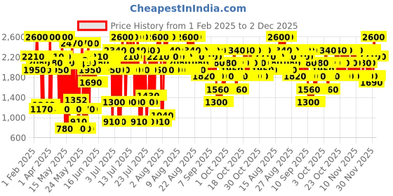 myntra.com Elizabeth Arden Flawless Finish Lightweight Skincaring Concealer 5.9 ml - Shade 5 elizabeth arden Price History Graph from 1 Feb 2025 to 1 Dec 2025