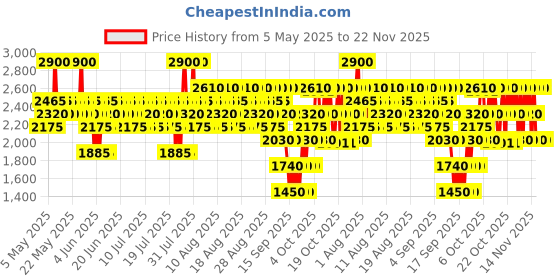 myntra.com Elizabeth Arden Flawless Finish Skincaring Pressed Powder - Medium elizabeth arden Price History Graph from 5 May 2025 to 22 Nov 2025