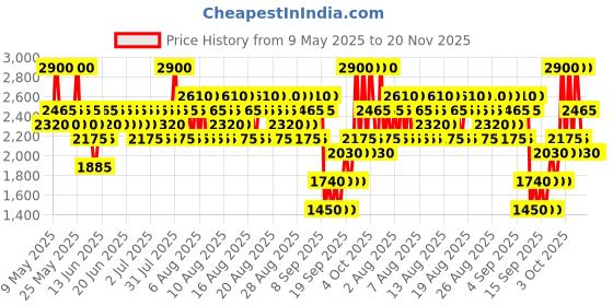 myntra.com Elizabeth Arden Flawless Finish Skincaring Pressed Powder - Medium Deep elizabeth arden Price History Graph from 9 May 2025 to 20 Nov 2025