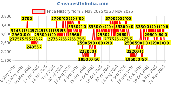 myntra.com ELIZABETH ARDEN Flawless Finish Sponge-On Cream Makeup 23 g elizabeth arden Price History Graph from 8 May 2025 to 23 Nov 2025