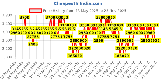 myntra.com ELIZABETH ARDEN Flawless Finish Sponge-On Cream Makeup 23 g elizabeth arden Price History Graph from 13 May 2025 to 23 Nov 2025
