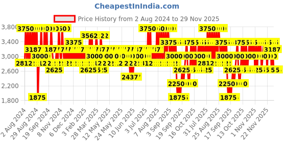 myntra.com Elizabeth Arden Flawless Finish Sponge-On Cream Makeup Foundation 23 g - Beige 40 elizabeth arden Price History Graph from 2 Aug 2024 to 28 Nov 2025