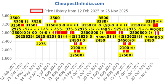 myntra.com Elizabeth Arden Flawless Finish Sponge-On Cream Softly Beige Makeup 23 g elizabeth arden Price History Graph from 12 Feb 2025 to 24 Nov 2025