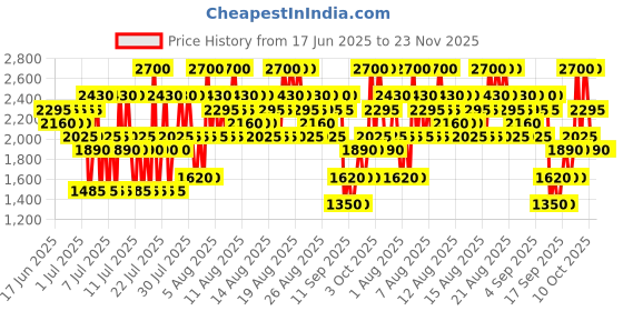 myntra.com Elizabeth Arden Flawless Start Hydrating Serum Primer with Hyaluronic Acid - 25 ml elizabeth arden Price History Graph from 17 Jun 2025 to 23 Nov 2025