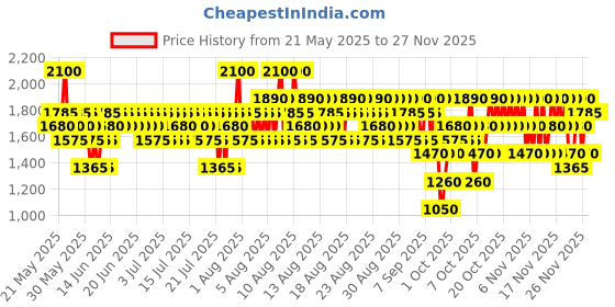 myntra.com Elizabeth Arden Fragrance Free Eight Hour Cream Skin Protectant - 50 ml elizabeth arden Price History Graph from 21 May 2025 to 25 Nov 2025