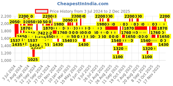 myntra.com ELIZABETH ARDEN Intense Black Standing Ovation Mascara 8.2 ml elizabeth arden Price History Graph from 3 Jul 2024 to 2 Dec 2025