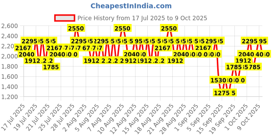 myntra.com Elizabeth Arden Lip Color Lipstick with Vitamin E - Be Bare 29 elizabeth arden Price History Graph from 17 Jul 2025 to 9 Oct 2025