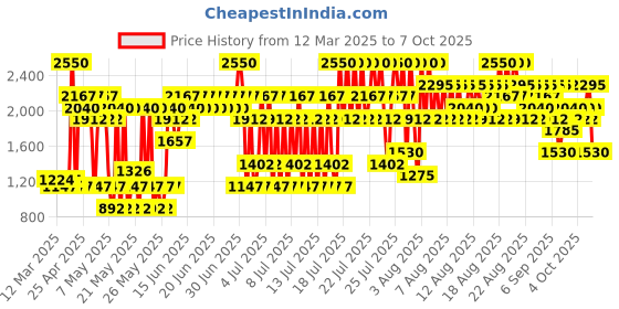 myntra.com Elizabeth Arden Lip Color Lipstick with Vitamin E - Legendary Red Matte 07 elizabeth arden Price History Graph from 12 Mar 2025 to 7 Oct 2025