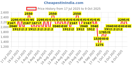 myntra.com Elizabeth Arden Lip Color Lipstick with Vitamin E - More Mulberry Matte 06 elizabeth arden Price History Graph from 17 Jul 2025 to 9 Oct 2025