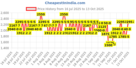 myntra.com Elizabeth Arden Lip Color Lipstick with Vitamin E - Naturally Mocha 30 elizabeth arden Price History Graph from 16 Jul 2025 to 13 Oct 2025