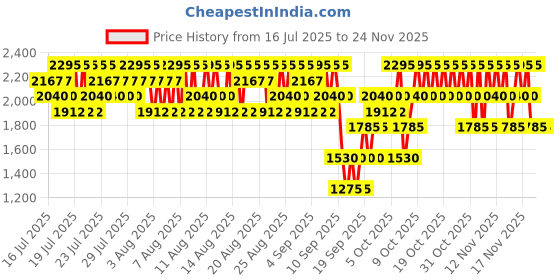 myntra.com Elizabeth Arden Lip Color Lipstick with Vitamin E - Nude Blush Matte 01 elizabeth arden Price History Graph from 16 Jul 2025 to 23 Nov 2025