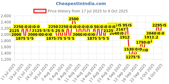 myntra.com Elizabeth Arden Lip Color Lipstick with Vitamin E - Perfecftly Plum 14 elizabeth arden Price History Graph from 17 Jul 2025 to 8 Oct 2025