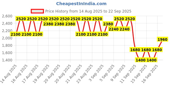 myntra.com Elizabeth Arden Lip Color Lipstick with Vitamin E - Petal Pink 01 elizabeth arden Price History Graph from 14 Aug 2025 to 22 Sep 2025