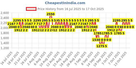 myntra.com Elizabeth Arden Lip Color Lipstick with Vitamin E - Pink Visionry Matte 03 elizabeth arden Price History Graph from 16 Jul 2025 to 17 Oct 2025
