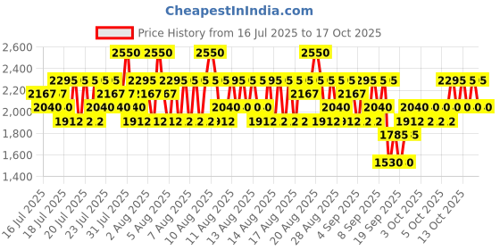myntra.com Elizabeth Arden Lip Color Lipstick with Vitamin E - Red Door Red 19 elizabeth arden Price History Graph from 16 Jul 2025 to 16 Oct 2025