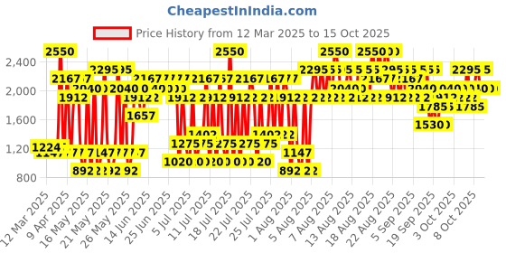 myntra.com Elizabeth Arden Lip Color Lipstick with Vitamin E - Remarkable Red 18 elizabeth arden Price History Graph from 12 Mar 2025 to 15 Oct 2025