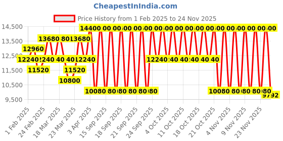 myntra.com Elizabeth Arden Prevage Anti-Ageing Daily Serum 2.0 - 50ml elizabeth arden Price History Graph from 1 Feb 2025 to 24 Nov 2025