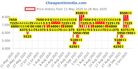myntra.com Elizabeth Arden Prevage Anti-Aging Antioxidant Infusion Essence - 150 ml elizabeth arden Price History Graph from 11 May 2025 to 25 Nov 2025