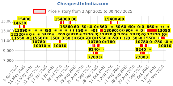 myntra.com Elizabeth Arden Prevage Anti-Aging SPF30 Sunscreen Moisture Cream - 50 ml elizabeth arden Price History Graph from 3 Apr 2025 to 30 Nov 2025