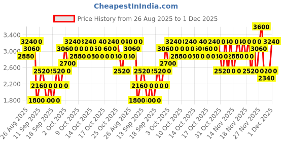 myntra.com Elizabeth Arden Pure Finish Mineral Powder Foundation - Pure Finish 4 elizabeth arden Price History Graph from 26 Aug 2025 to 30 Nov 2025