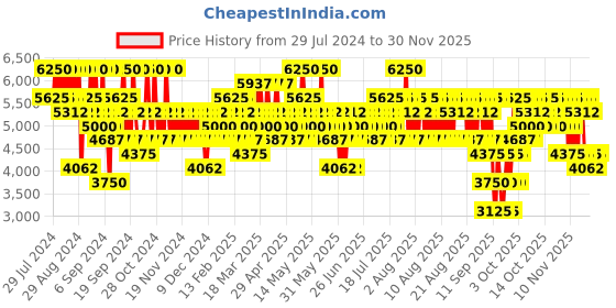 myntra.com Elizabeth Arden Retinol Ceramide Line Erasing Eye Cream - 15 ml elizabeth arden Price History Graph from 29 Jul 2024 to 30 Nov 2025