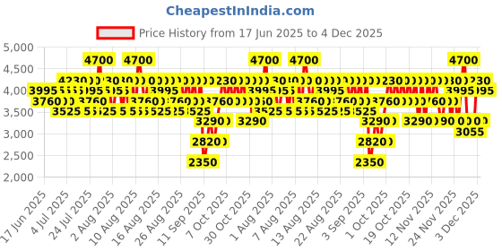 myntra.com Elizabeth Arden Strengthening & Refining Serum Advanced Light Ceramide Capsules - 30 Caps elizabeth arden Price History Graph from 17 Jun 2025 to 4 Dec 2025