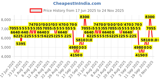 myntra.com Elizabeth Arden Strengthening & Refining Serum Advanced Light Ceramide Capsules - 60 Caps elizabeth arden Price History Graph from 17 Jun 2025 to 23 Nov 2025