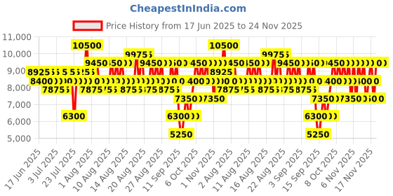 myntra.com Elizabeth Arden Strengthening & Refining Serum Advanced Light Ceramide Capsules - 90 Caps elizabeth arden Price History Graph from 17 Jun 2025 to 24 Nov 2025