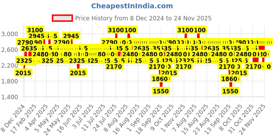 myntra.com Elizabeth Arden Unisex Eight Hour Cream Intensive Daily Moisturiser SPF 15 A++ 50 ml elizabeth arden Price History Graph from 8 Dec 2024 to 24 Nov 2025